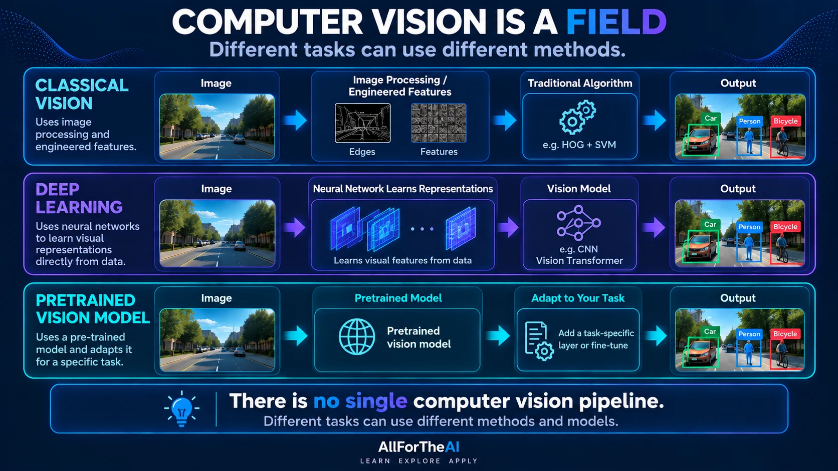 Three computer vision approaches: classical algorithms, deep learning, and pretrained vision models.