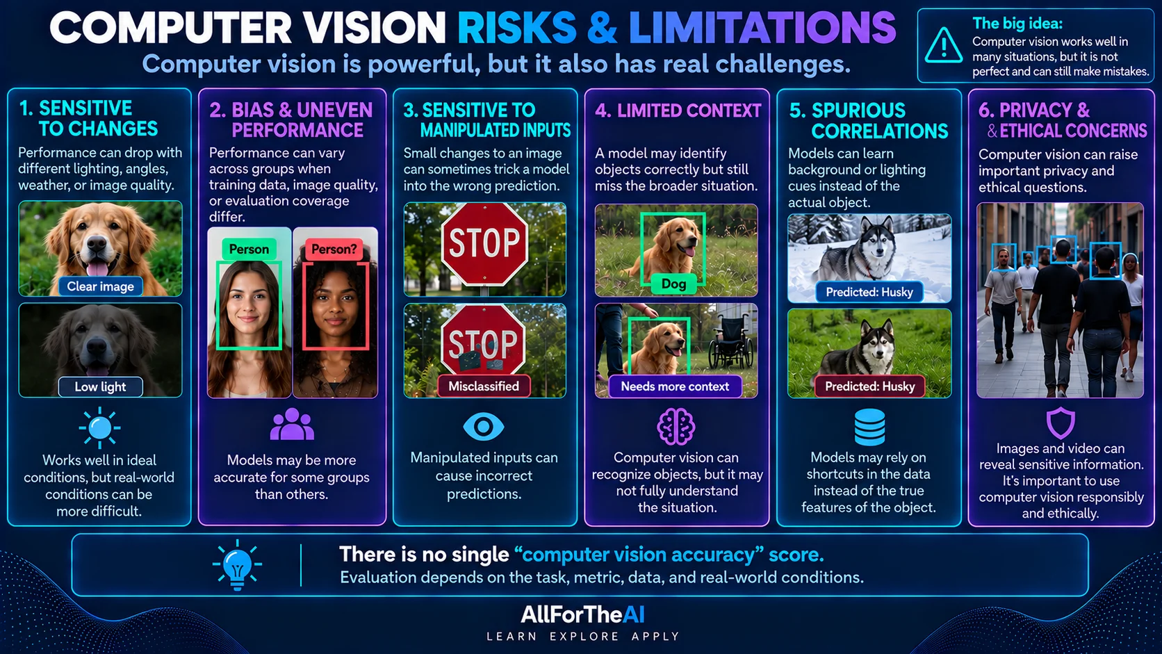 Computer vision risks including changing conditions, bias, manipulated inputs, limited context, spurious correlations, and privacy.