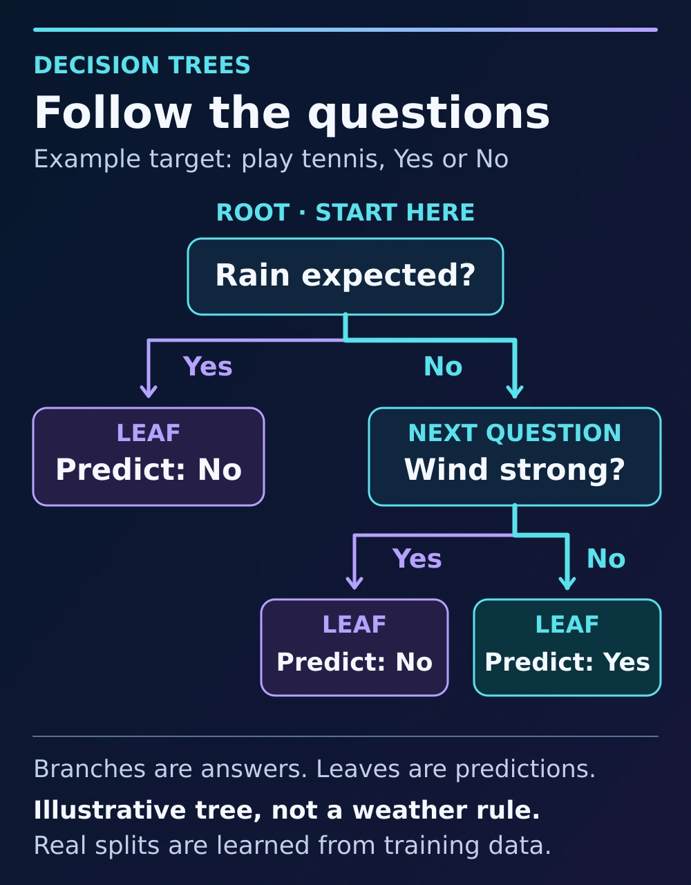 Illustrative decision tree for predicting whether tennis is played. The root asks whether rain is expected. Yes predicts No. No leads to a strong-wind question: Yes predicts No and No predicts Yes. Questions use input features; leaves contain predictions.