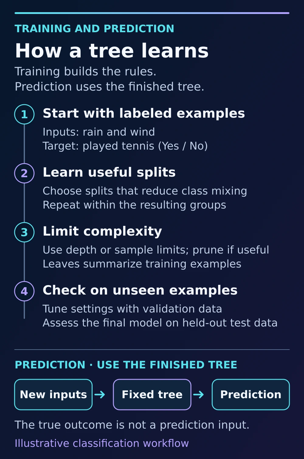 Decision-tree workflow. Training uses examples with input features and known targets, learns splits that reduce class mixing, limits tree complexity, and evaluates on unseen examples. Prediction sends new inputs through the finished tree to a leaf; the true target is not an input.