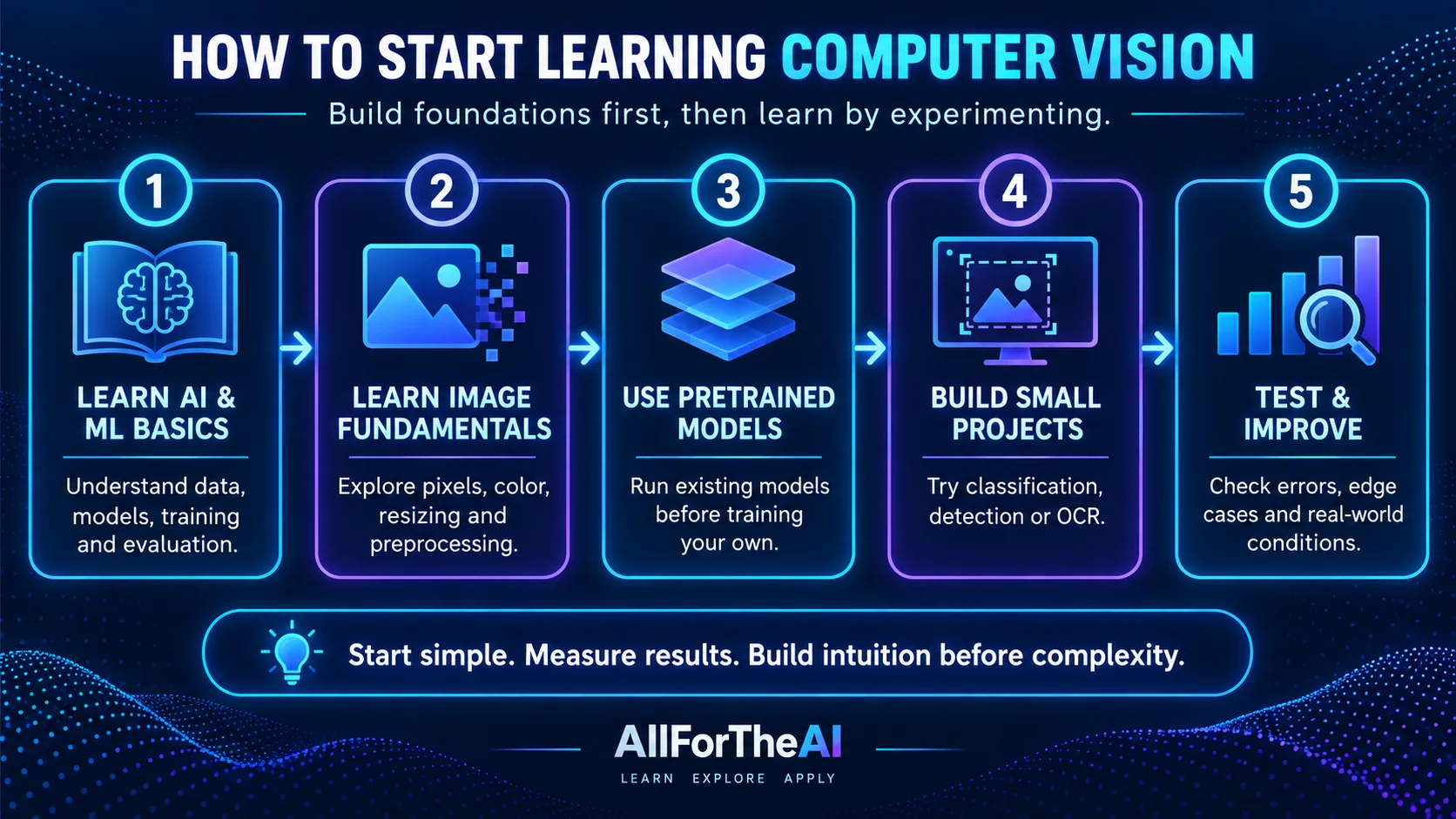 Five-step computer vision learning path from AI foundations through testing and improvement.