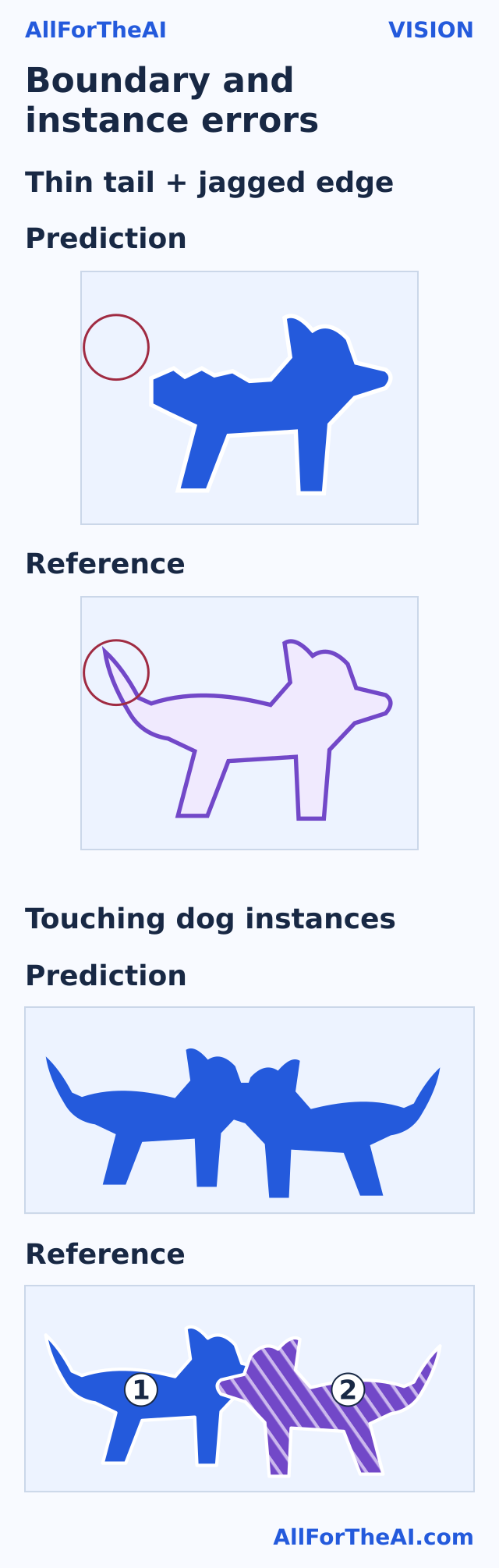 Boundary and instance errors A predicted mask misses a thin tail, while another incorrectly merges two dog instances.
