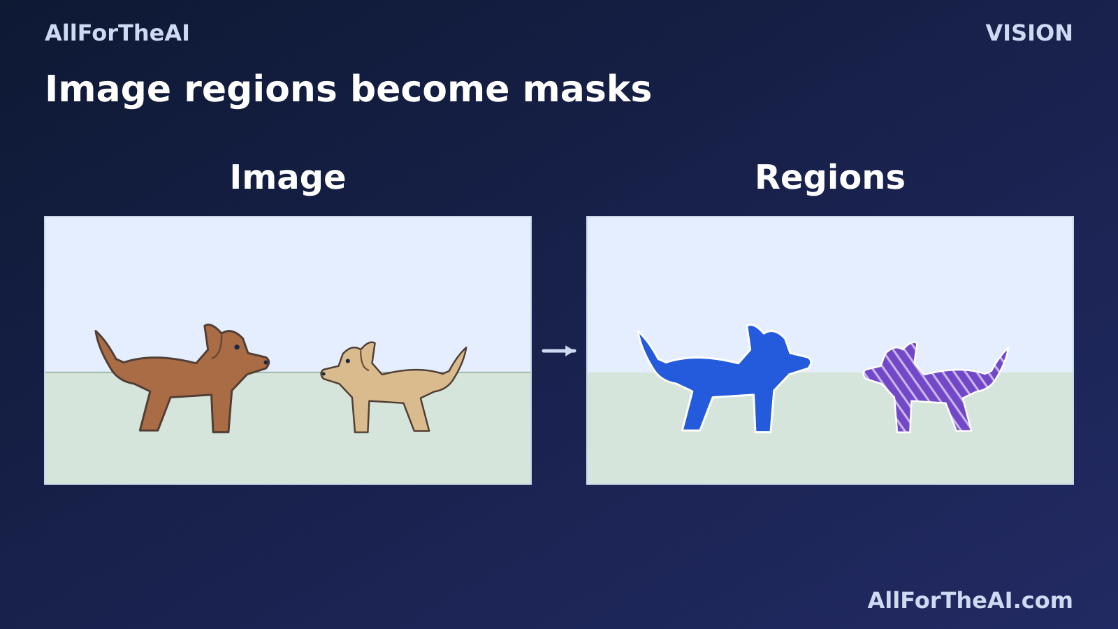 Two dogs on grass beneath a sky are shown beside a map of their image regions.