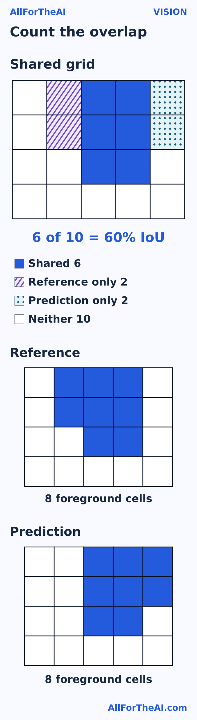 Count the overlap Two eight-cell foreground masks share six cells and cover ten cells in total, giving an IoU of 60 percent.