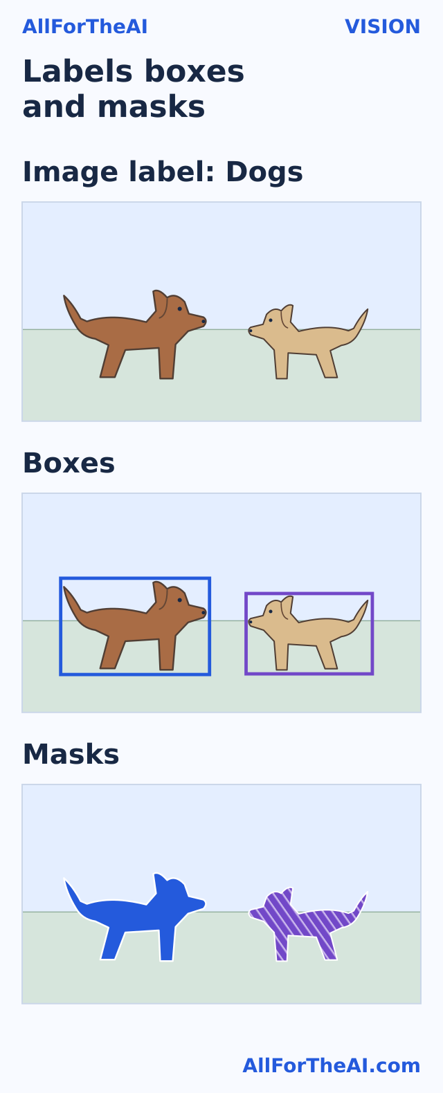 Labels boxes and masks The same two-dog image is described with an image label, bounding boxes and object masks.