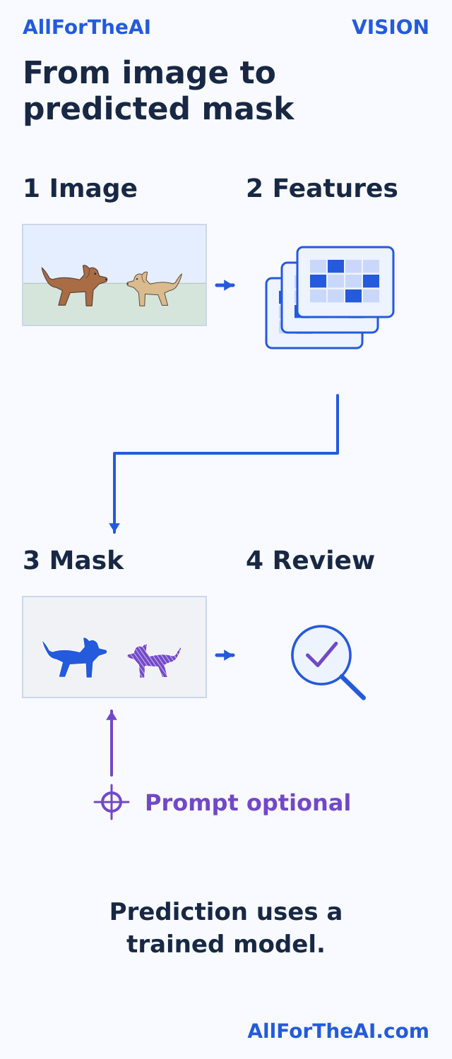 From image to predicted mask An image is processed into features and a predicted mask that is then reviewed.