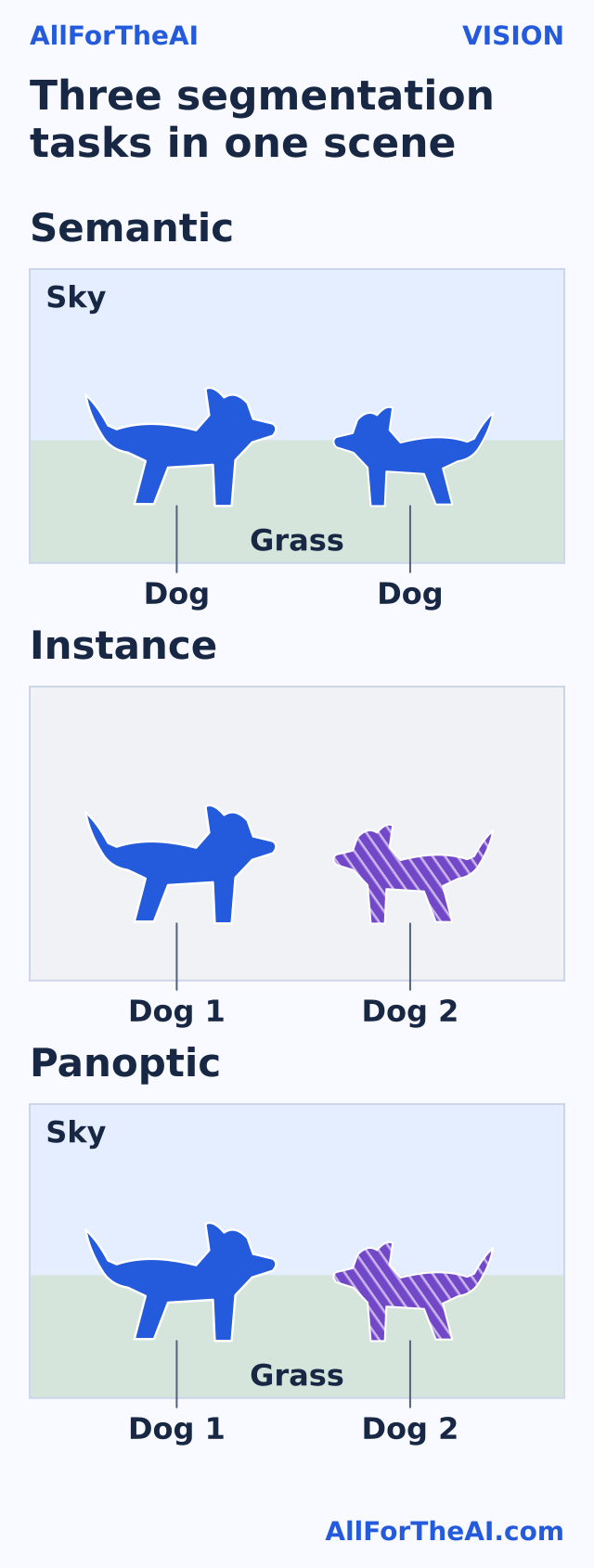 Three segmentation tasks in one scene Semantic masks share a dog class, instance masks separate two dogs, and panoptic masks also label grass and sky.