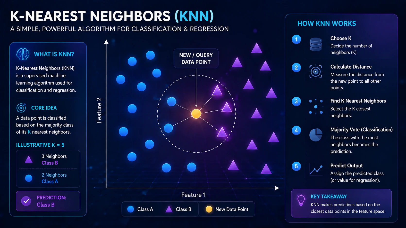 Illustrative K-Nearest Neighbors classification example with five selected neighbors: three Class B triangles and two Class A circles