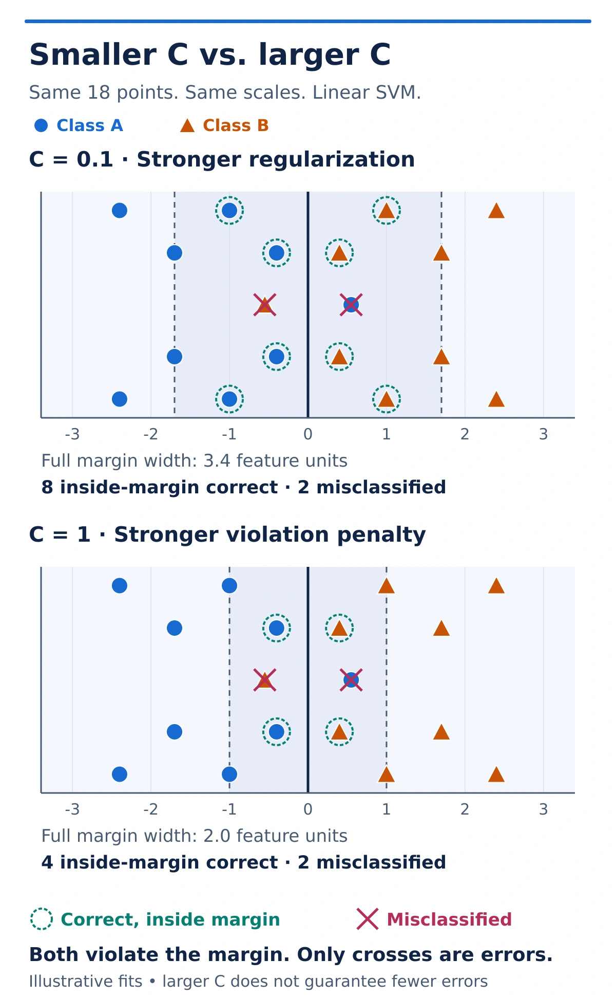 The same 18 points, labels, feature scaling and axis limits are used for two fitted linear SVMs. At C=0.1 the full margin width is 3.4 feature units, with eight correctly classified points inside the margin and two errors. At C=1 the width is 2.0 units, with four correctly classified points inside the margin and two errors. Dashed green rings mark correct margin violations; pink crosses mark misclassifications. Larger C increases the violation penalty but does not guarantee fewer classification errors.