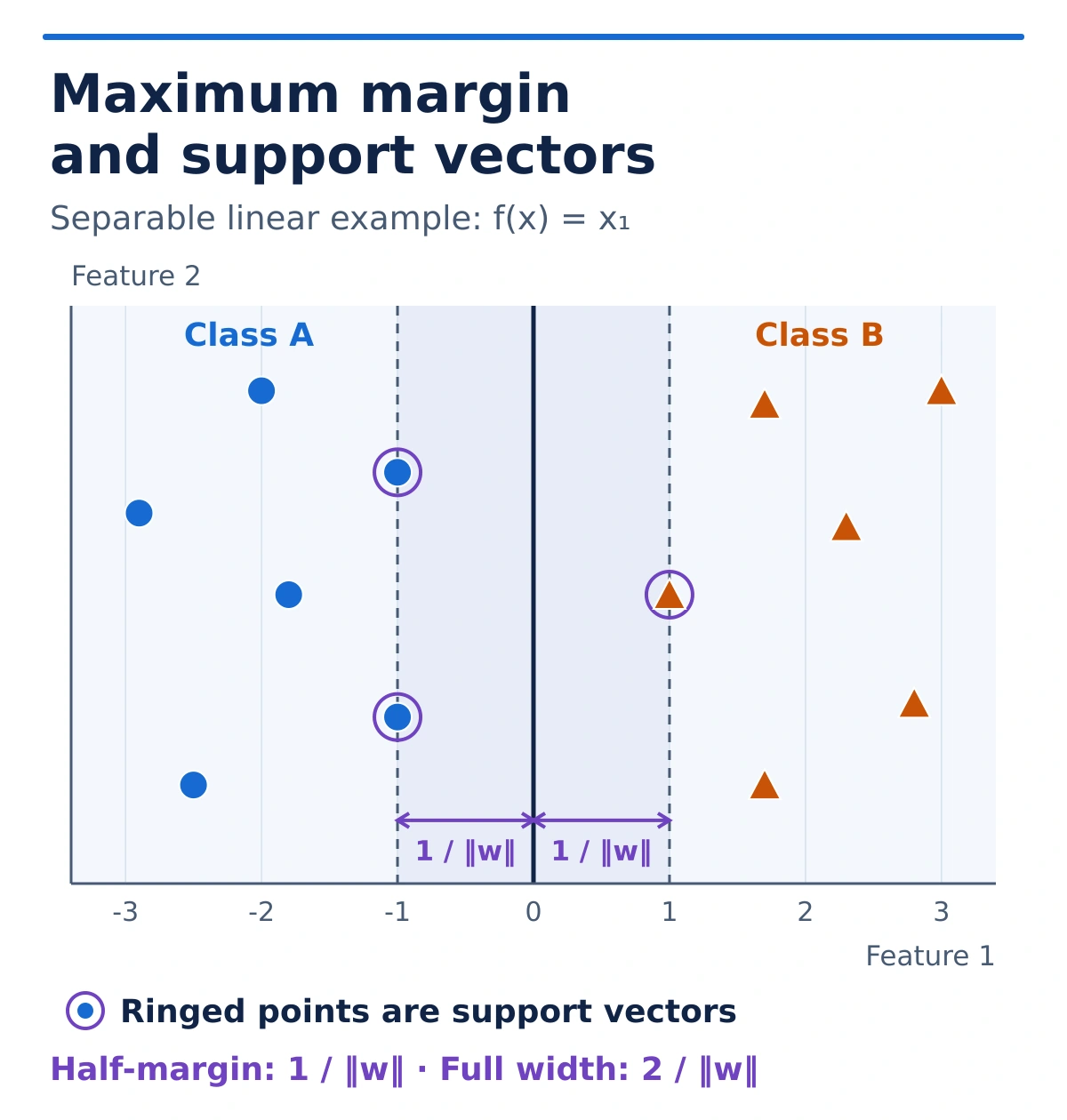 Maximum-margin geometry for a separable linear SVM. The decision function is f(x)=x1, with boundary x1=0 and dashed margins x1=-1 and x1=1. Three ringed support vectors lie on the margins. Each boundary-to-margin distance is one unit, 1 divided by the norm of w; the full dashed-to-dashed width is two units, 2 divided by the norm of w.